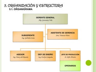 5. ORGANIZACIÓN Y ESTRUCTURA
  5.1. ORGANIGRAMA


                                      GERENTE GENERAL
                                        Abg. Geovanny Vela




                                                        ASISTENTE DE GERENCIA
                SUBGERENTE                                   Srta. Vanessa Flores
                Ing. Gabriela Costa




         ASESOR                         DEP. DE DISEÑO            JEFE DE PRODUCCIÓN
    Ing. Nancy del Rosario              Ing. Evelyn Campaña           Sr. Jofre Alvarez



                                                                      OPERARIOS
 
