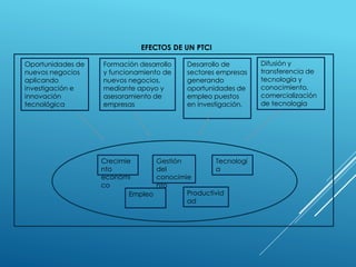 Oportunidades de
nuevos negocios
aplicando
investigación e
innovación
tecnológica
Desarrollo de
sectores empresas
generando
oportunidades de
empleo puestos
en investigación.
Difusión y
transferencia de
tecnología y
conocimiento,
comercialización
de tecnología
Formación desarrollo
y funcionamiento de
nuevos negocios,
mediante apoyo y
asesoramiento de
empresas
Crecimie
nto
económi
co
Gestión
del
conocimie
nto
Tecnologí
a
Empleo Productivid
ad
EFECTOS DE UN PTCI
 