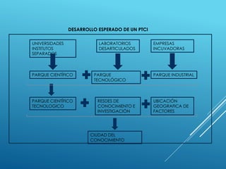 UNIVERSIDADES
INSTITUTOS
SEPARADOS
EMPRESAS
INCUVADORAS
LABORATORIOS
DESARTICULADOS
CIUDAD DEL
CONOCIMIENTO
DESARROLLO ESPERADO DE UN PTCI
PARQUE CIENTÍFICO PARQUE INDUSTRIALPARQUE
TECNOLÓGICO
PARQUE CIENTÍFICO
TECNOLOGICO
UBICACIÓN
GEOGRAFICA DE
FACTORES
RESDES DE
CONOCIMIENTO E
INVESTIGACIÓN
 