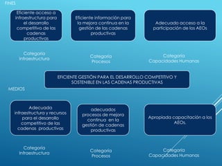 EFICIENTE GESTIÓN PARA EL DESARROLLO COMPETITIVO Y
SOSTENIBLE EN LAS CADENAS PRODUCTIVAS
MEDIOS
FINES
Adecuada
infraestructura y recursos
para el desarrollo
competitivo de las
cadenas productivas
adecuados
procesos de mejora
continua en la
gestión de cadenas
productivas
Apropiada capacitación a los
AEOs.
Categoría
Infraestructura
Categoría
Procesos
Categoría
Capacidades Humanas
Eficiente acceso a
infraestructura para
el desarrollo
competitivo de las
cadenas
productivas
Eficiente información para
la mejora continua en la
gestión de las cadenas
productivas
Adecuado acceso a la
participación de los AEOs
Categoría
Infraestructura
Categoría
Procesos
Categoría
Capacidades Humanas
 