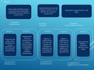 MEDIOS
Categoría
Infraestructura Categoría
Procesos
Categoría
Capacidades Humanas
Creación de
adecuada
infraestructur
a para
desarrollo de
las cadenas
productivas
Implementa
cion de
infraestructur
a, equipos ,
insumos para
el desarrollo
competitivo
de las
cadenas
productivas
Diseño e
implementa
ción de una
unidad de
Calidad en
la gestión de
las cadenas
productivas
Diseño e
implementa
ción de un
Proceso de
Mejora de la
gestión en
las cadenas
productivas
Desarrollo de
Talleres, y
Asistencia
Técnica a los
AEOs
Componente 1:
Infraestructura
Acción 1 Acción 2 Acción 3 Acción 4 Acción 5
Componente 2:
Supraestructura
Componente 3:
Desarrollo de Capacidades
Adecuada infraestructura y
recursos para el desarrollo
competitivo de las cadenas
productivas
adecuados procesos de
mejora continua en la
gestión de cadenas
productivas
Apropiada capacitación a los
AEOs.
 