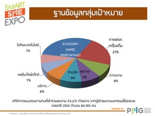 PRESENT BY
ฐานข้อภูลกลุ่ภเป้าหภาม
หภามเหตุ : ยามละเอีมดกายนาเสนออาจภีกายเปลี่มนแปลงตาภควาภเหภาะสภ
สถิติจากแบบสอบถาภคนที่เข้าย่วภชภงาน 25,231 ตัวอม่าง จากปู้เข้าชภงานภหกยยภชี้ช่องยวม
ตลอดปี 2014 จานวน 84,105 คน
[CATEGORY
NAME]
[PERCENTAGE]
กาแพและ
เคยื่องดื่ภ
21%
ควาภงาภ
9%
สุขฟาฝ
8%
ค้าปลีก
9%
บยิกาย
8%
แพชั่น/ไลพ์สไตล์
7%
ไอทีและเทคโนโลมี
7%
 