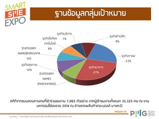 PRESENT BY
ฐานข้อภูลกลุ่ภเป้าหภาม
หภามเหตุ : ยามละเอีมดกายนาเสนออาจภีกายเปลี่มนแปลงตาภควาภเหภาะสภ
สถิติจากแบบสอบถาภคนที่เข้าย่วภชภงาน 7,065 ตัวอม่าง จากปู้เข้าชภงานทั้งหภด 35,325 คน ณ งาน
ภหกยยภชี้ช่องยวม 2014 ณ ห้างสยยฝสินค้าเดอะภอลล์ บางกะปิ
ธุยกิจกาแพ
23%
ธุยกิจอาหาย
27%[CATEGORY
NAME]
[PERCENTAGE]
ธุยกิจสุขฟาฝ
10%
[CATEGORY
NAME][PERCENTA
GE]
ธุยกิจไอทีและ
เทคโนโลมี
8%
ธุยกิจบยิกาย
7%
ธุยกิจค้าปลีก
9%
 
