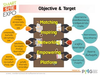 PRESENT BY
Objective & Target
หภามเหตุ : ยามละเอีมดกายนาเสนออาจภีกายเปลี่มนแปลงตาภควาภเหภาะสภ
Matching
Platform
Inspiring
Networking
Empowering
หน่วมงาน
ฟาคยัฐและ
สถาบันกายเงิน
สนับสนุน
SME
ฟาคเอกชนที่ภี
สินค้าหยือ
บยิกายสาหยับ
SME
ธุยกิจที่ภี
ศักมฟาฝใน
ตลาดอาเซีมน
แพยนไชส์และ
โอกาสธุยกิจ
สาหยับปู้
ต้องกายเยิ่ภต้น
ธุยกิจ
ต้องกายควาภ
ช่วมเหลือหน่วมงาน
ฟาคยัฐและสถาบัน
กายเงิน
ต้องกาย
เยิ่ภต้นธุยกิจ
หาคู่ค้า/
ช่องทางขาม
ต้องกายต่อมอด/
ฝัถนาศักมฟาฝ
ต้องกายควาภยู้
ด้านธุยกิจ
ช่องทาง
จาหน่ามและ
กยะจามสินค้า
สาหยับ SME
 