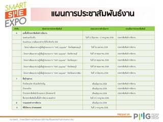 PRESENT BY
แปนกายปยะชาสัภฝันธ์งาน
หภามเหตุ : ยามละเอีมดกายนาเสนออาจภีกายเปลี่มนแปลงตาภควาภเหภาะสภ
ลาดับ ช่องทางการประชาสัมพันธ์ ระยะเวลาการดาเนินการ ประเด็นการประชาสัมพันธ์
6 ลงพื้นที่ประชาสัมพันธ์การจัดงาน
รถแห่-แจกใบปลิว วันที่ 21 มิถุนายน – 2 กรกฎาคม 2558 ประชาสัมพันธ์การจัดงาน
RoadShow งานสัมมนาต่างๆ ที่เกี่ยวข้องกับ SME
- โครงการสัมมนาความรู้เพื่อผู้ประกอบการ “SME Upgrade” จังหวัดสุพรรณบุรี วันที่ 30 เมษายน 2558 ประชาสัมพันธ์การจัดงาน
- โครงการสัมมนาความรู้เพื่อผู้ประกอบการ “SME Upgrade” จังหวัดราชบุรี วันที่ 14 พฤษภาคม 2558 ประชาสัมพันธ์การจัดงาน
- โครงการสัมมนาความรู้เพื่อผู้ประกอบการ “SME Upgrade” จังหวัดอยุธยา วันที่ 22 พฤษภาคม 2558 ประชาสัมพันธ์การจัดงาน
- โครงการสัมมนาความรู้เพื่อผู้ประกอบการ “SME Upgrade” จังหวัดชลบุรี วันที่ 28 พฤษภาคม 2558 ประชาสัมพันธ์การจัดงาน
- โครงการสัมมนาความรู้เพื่อผู้ประกอบการ “SME Upgrade” จังหวัดนครราชสีมา วันที่ 12 มิถุนายน 2558 ประชาสัมพันธ์การจัดงาน
7 สื่อป้ายต่างๆ
ป้ายบิลบอร์ด บริเวณวัดบัวขวัญ เดือนมิถุนายน 2558 ประชาสัมพันธ์การจัดงาน
ป้ายกองโจร เดือนมิถุนายน 2558 ประชาสัมพันธ์การจัดงาน
ป้ายประชาสัมพันธ์บริเวณรอบๆ เมืองทองธานี เดือนมิถุนายน 2558 ประชาสัมพันธ์การจัดงาน
สื่อประชาสัมพันธ์ในพื้นที่การจัดงาน ฮอลล์3-4 วันที่ 2-5 กรกฎาคม 2558
8 งานแถลงข่าวการจัดงาน เดือนมิถุนายน 2558
9 พิธีเปิดงาน (ถ่ายทอดสด) วันที่ 2 กรกฎาคม 2558
 