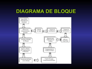 DIAGRAMA DE BLOQUE Filtrado de Agua Tanque de Purificación 1 Tanque de Purificación 2 Microfiltro de Agua Maquina para Elaboración de Cubitos Cuarto Frío para Conservación del Hielo Agua (H2O)  disponible del acueducto Albercas de Almacenamiento del agua Llenado de Moldes de Bloques Empaquetado de Cubitos de Hielo Ingreso a Plantas de Congelamiento o Salmueras Extracción del Hielo de los Moldes 