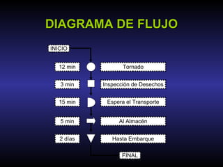DIAGRAMA DE FLUJO INICIO 12 min Tornado 3 min Inspección de Desechos 15 min Espera el Transporte 5 min Al Almacén 2 días Hasta Embarque FINAL 