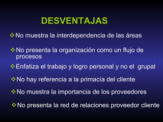 DESVENTAJAS No muestra la interdependencia de las áreas  No presenta la organización como un flujo de procesos Enfatiza el trabajo y logro personal y no el  grupal No hay referencia a la primacía del cliente  No muestra la importancia de los proveedores  No presenta la red de relaciones proveedor cliente  