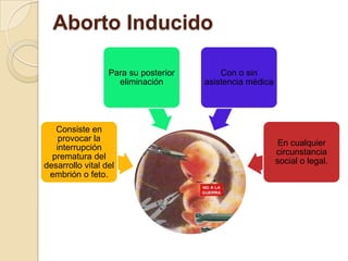 Aborto Inducido

                  Para su posterior       Con o sin
                    eliminación       asistencia médica




   Consiste en
    provocar la
                                                           En cualquier
   interrupción
                                                          circunstancia
  prematura del
                                                          social o legal.
desarrollo vital del
 embrión o feto.
 