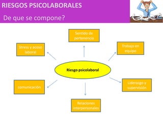RIESGOS PSICOLABORALES De que se compone?Sentido de pertenenciaTrabajo en equipoStress y acoso laboralRiesgo psicolaboralLiderazgo y supervisióncomunicaciónRelaciones interpersonales