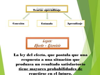 Teoría- aprendizaje
Conexión Estímulo Aprendizaje
La ley del efecto, que postula que una
respuesta a una situación que
produzca un resultado satisfactorio
tiene mayores probabilidades de
repetirse en el futuro.
 