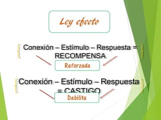 Conexión – Estímulo – Respuesta =
RECOMPENSA
Conexión – Estímulo – Respuesta =
RECOMPENSA
Conexión – Estímulo – Respuesta
= CASTIGO
Conexión – Estímulo – Respuesta
= CASTIGO
 