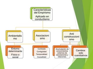 Características
del Empirismo
Aplicado en
conductismo
Ambientalis
mo
Asociacioni
smo
Entorno
determinante
Físico o
social
Contraste
Contigüidad
Temporalidad
Causalidad
Anti
construccioni
smo
Acumulación de
conocimientos
externos de
asociaciones y
relaciones.
Cambios
solo
cuantitativos
 