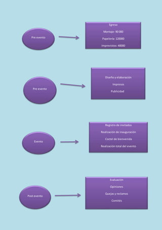 Pre evento 
Egreso 
Montaje: 90 000 
Papelería: 120000 
Imprevistos: 40000 
Pre evento 
Diseño y elaboración 
Impresos 
Publicidad 
Evento 
Registro de invitados 
Realización de inauguración 
Coctel de bienvenida 
Realización total del evento 
Post evento 
Evaluación 
Opiniones 
Quejas y reclamos 
Comités 
 