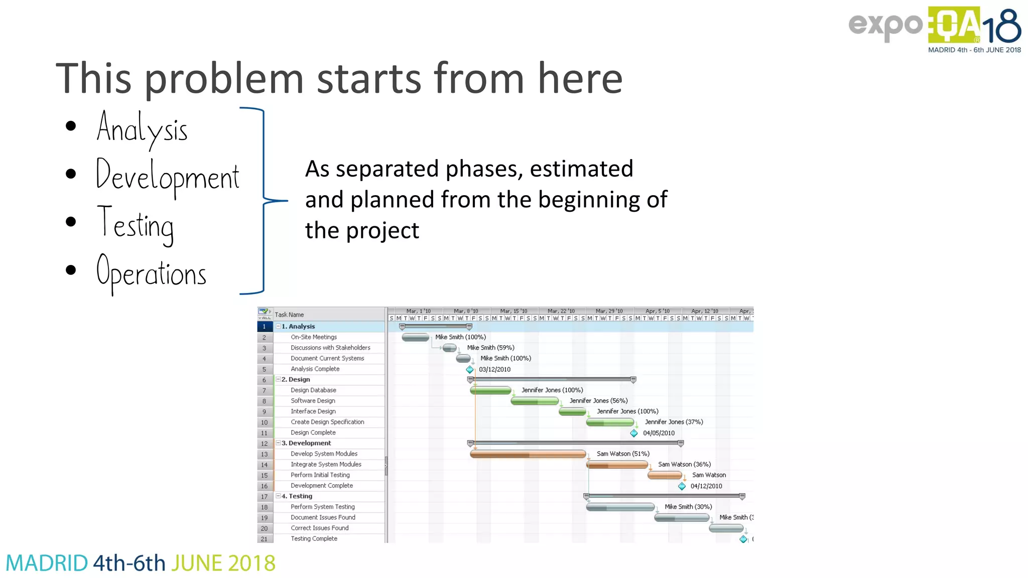 This problem starts from here As separated phases, estimated and planned from the beginning of the project • Analysis • Development • Testing • Operations 