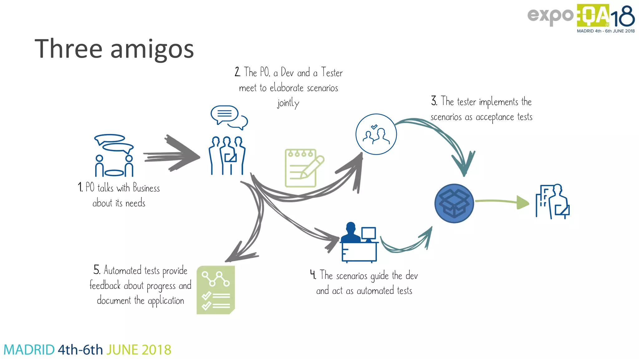 Three amigos 1. PO talks with Business about its needs 2. The PO, a Dev and a Tester meet to elaborate scenarios jointly 4. The scenarios guide the dev and act as automated tests 3. The tester implements the scenarios as acceptance tests 5. Automated tests provide feedback about progress and document the application 