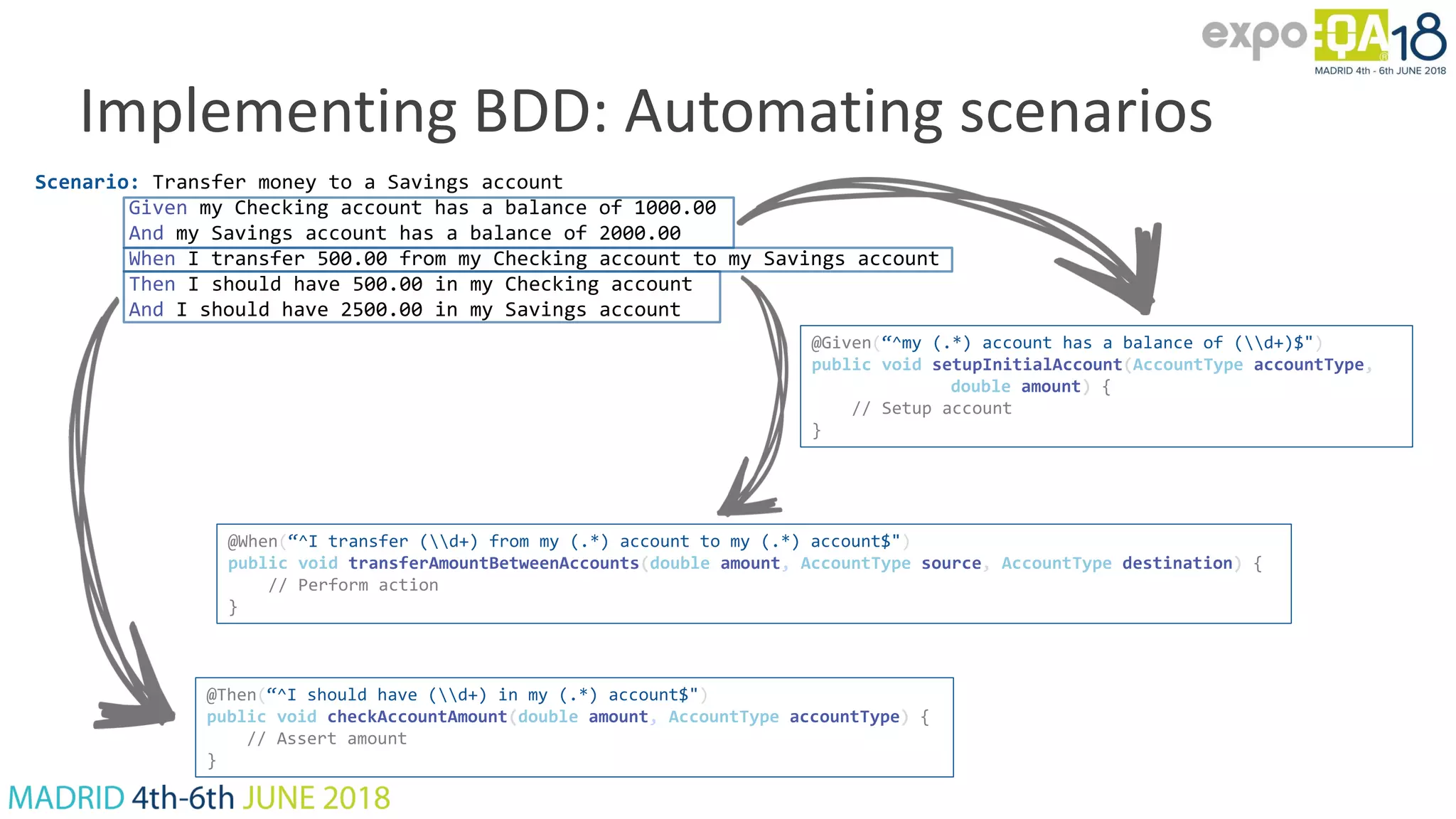 Scenario: Transfer money to a Savings account Given my Checking account has a balance of 1000.00 And my Savings account has a balance of 2000.00 When I transfer 500.00 from my Checking account to my Savings account Then I should have 500.00 in my Checking account And I should have 2500.00 in my Savings account @Given(“^my (.*) account has a balance of (d+)$") public void setupInitialAccount(AccountType accountType, double amount) { // Setup account } @When(“^I transfer (d+) from my (.*) account to my (.*) account$") public void transferAmountBetweenAccounts(double amount, AccountType source, AccountType destination) { // Perform action } @Then(“^I should have (d+) in my (.*) account$") public void checkAccountAmount(double amount, AccountType accountType) { // Assert amount } Implementing BDD: Automating scenarios 