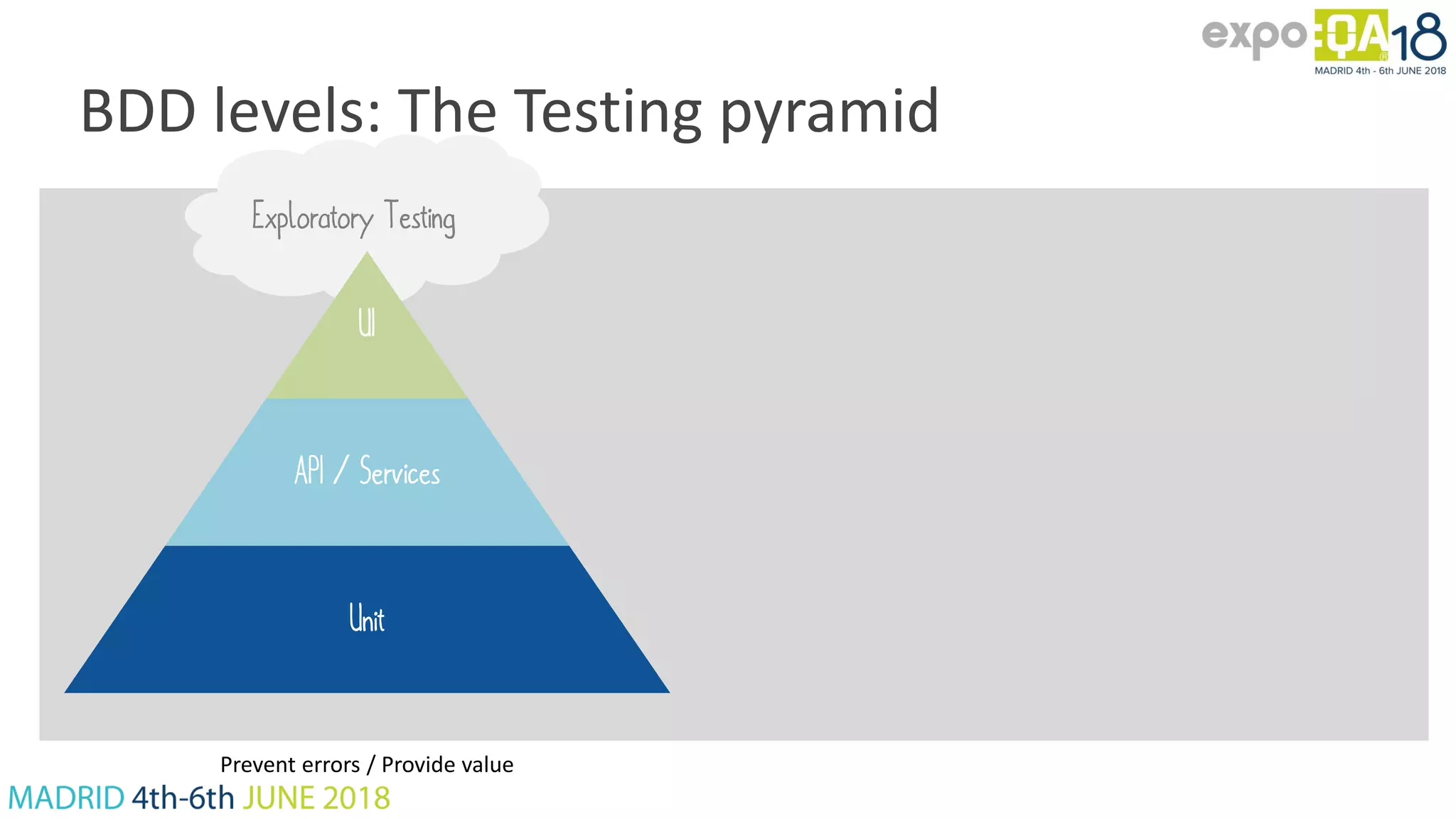 Exploratory Testing BDD levels: The Testing pyramid UI API / Services Unit Prevent errors / Provide value 