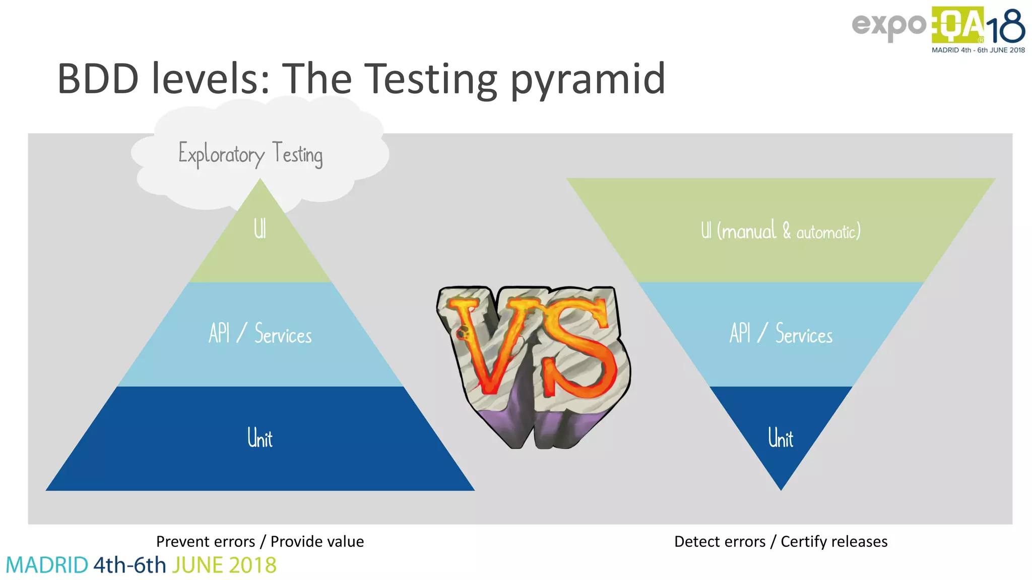 UI (manual & automatic) API / Services Unit Detect errors / Certify releases Exploratory Testing BDD levels: The Testing pyramid UI API / Services Unit Prevent errors / Provide value 