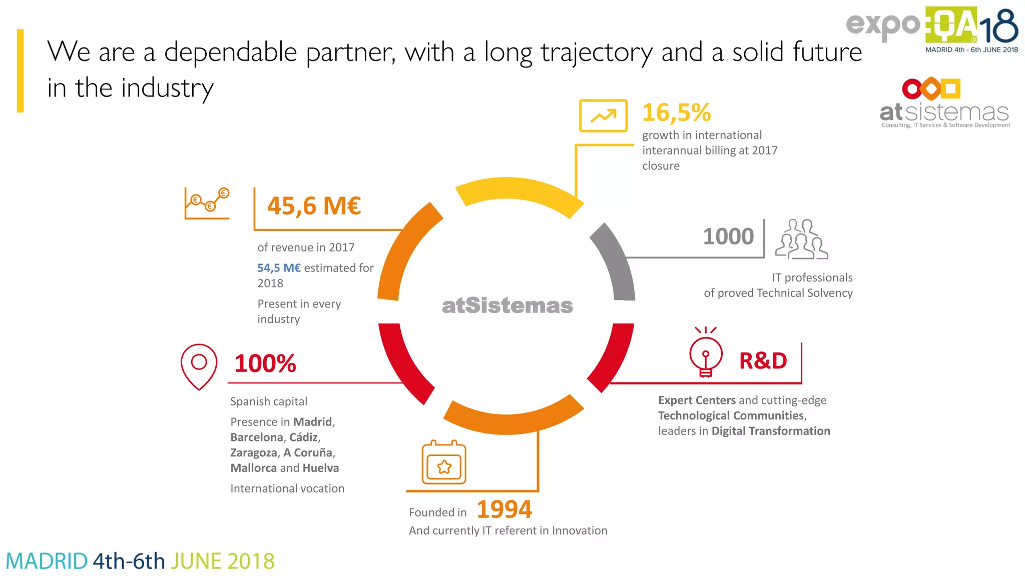 We are a dependable partner, with a long trajectory and a solid future in the industry of revenue in 2017 54,5 M€ estimated for 2018 Present in every industry Spanish capital Presence in Madrid, Barcelona, Cádiz, Zaragoza, A Coruña, Mallorca and Huelva International vocation And currently IT referent in Innovation Expert Centers and cutting-edge Technological Communities, leaders in Digital Transformation IT professionals of proved Technical Solvency growth in international interannual billing at 2017 closure atSistemas 45,6 M€ 100% 1994Founded in R&D 1000 16,5% 