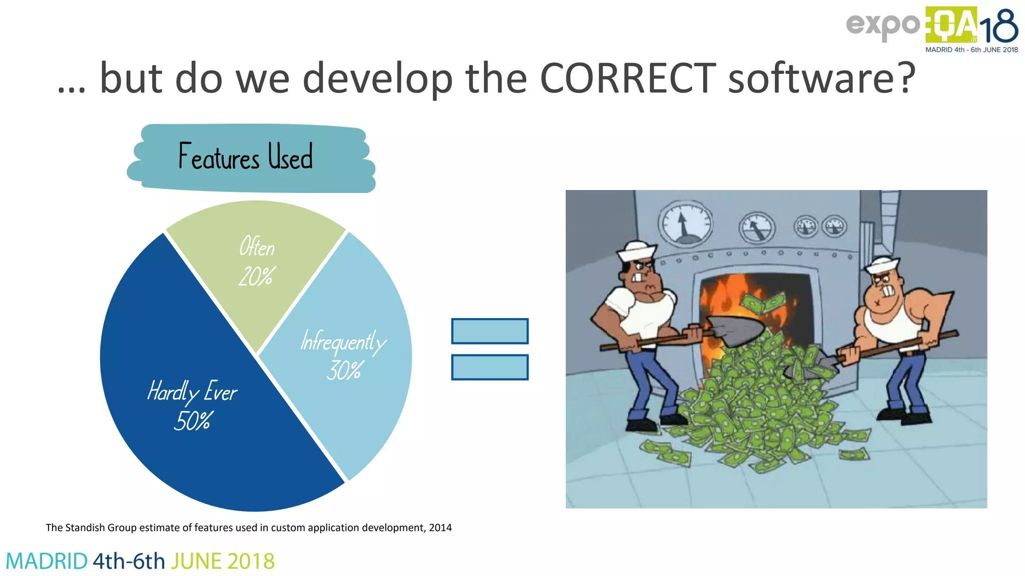 Features Used The Standish Group estimate of features used in custom application development, 2014 Hardly Ever 50% Often 20% Infrequently 30% … but do we develop the CORRECT software? 