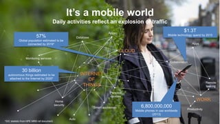 It’s a mobile world
Daily activities reflect an explosion of traffic
INTERNET
OF
THINGS
WORK
CLOUD
6,800,000,000
Mobile phones in use worldwide
(2013)
$1.3T
Mobile technology spend by 2015
30 billion
autonomous things estimated to be
attached to the Internet by 2020*
57%
Global population estimated to be
connected by 2019*
*IDC statistic from HPE MRD ref document
Home
security
Smart appliances
Database
Monitoring services
Personal
devices
Collaboration
Remote
tasking
Productivity
Auto
Apps
Apps
 