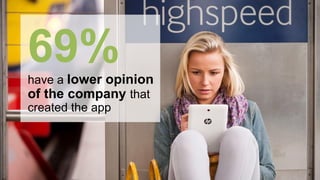 69%have a lower opinion
of the company that
created the app
 