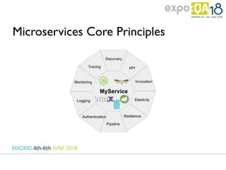 Microservices Core Principles
MyService
Monitoring
Tracing
Discovery
API
Invocation
Resilience
Pipeline
Authentication
Logging Elasticity
 