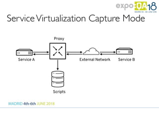 ServiceVirtualization Capture Mode
Service A External Network Service B
Scripts
Proxy
 