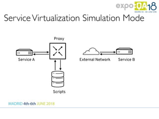 ServiceVirtualization Simulation Mode
Service A External Network Service B
Scripts
Proxy
 