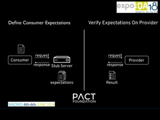 Consumer
request
response Stub Server
expectations
Provider
request
response
Result
Deﬁne Consumer Expectations Verify Expectations On Provider
 