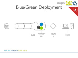 Blue/Green Deployment
CI/CD
PRODUCTI
ON
ROUTE
R
USERS
BUIL
D
SCM
 