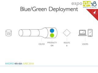 Blue/Green Deployment
CD/CD
PRODUCTI
ON
ROUTE
R
USERS
SCM
 