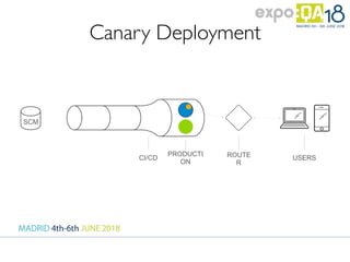 Canary Deployment
CI/CD
PRODUCTI
ON
ROUTE
R
USERS
SCM
 