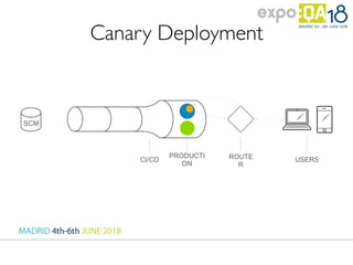 Canary Deployment
CI/CD
PRODUCTI
ON
ROUTE
R
USERS
SCM
 