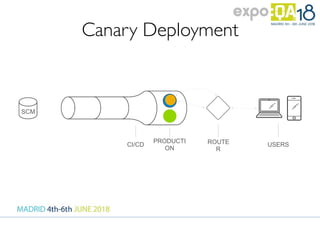 Canary Deployment
CI/CD
PRODUCTI
ON
ROUTE
R
USERS
SCM
 