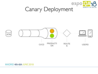 Canary Deployment
CI/CD
PRODUCTI
ON
ROUTE
R
USERS
SCM
 
