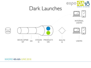 Dark Launches
DEVELOPME
NT
QA
STAGIN
G
PRODUCTI
ON
ROUTE
R
USERS
SCM
INTERNAL
USERS
 