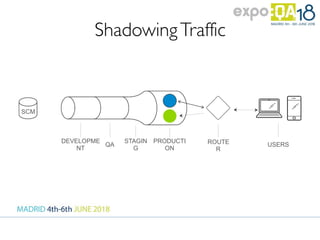 ShadowingTraffic
DEVELOPME
NT
QA
STAGIN
G
PRODUCTI
ON
ROUTE
R
USERS
SCM
 