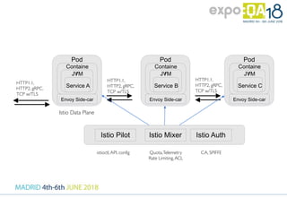 HTTP1.1,
HTTP2, gRPC,
TCP w/TLS
HTTP1.1,
HTTP2, gRPC,
TCP w/TLS
HTTP1.1,
HTTP2, gRPC,
TCP w/TLS
Pod
Containe
rJVM
Service A
Envoy Side-car
Pod
Containe
rJVM
Service B
Envoy Side-car
Pod
Containe
rJVM
Service C
Envoy Side-car
Istio Pilot Istio Mixer Istio Auth
istioctl,API, config Quota,Telemetry 
Rate Limiting,ACL
CA, SPIFFE
Istio Data Plane
 