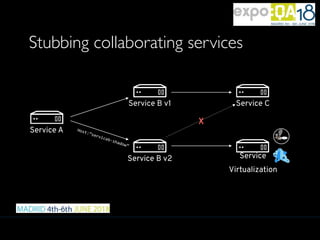 Stubbing collaborating services
Service A
Service B v1
Service B v2
Host:”serviceb-shadow”
Service C
Service
Virtualization
X
 