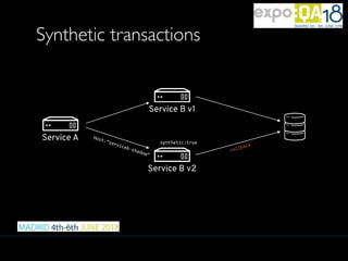 Synthetic transactions
Service A
Service B v1
Service B v2
Host:”serviceb-shadow”
synthetic:true
rollback
 
