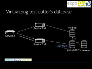 Virtualizing test-cutter’s database
Service A
Service B v1
Service B v2
Host:”serviceb-shadow”
Prod DB
Virtual DB
read
Throwaway
write
 