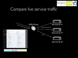Compare live service traffic
Service B v1’
Service B v2
Host:”serviceb-shadow”
Diffy Proxy
Service B v1’’
Noise Detection
Test
 