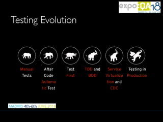Testing Evolution
Manual
Tests
After
Code
Automa
tic Test
Test
First
TDD and
BDD
Service
Virtualiza
tion and
CDC
Testing in
Production
 