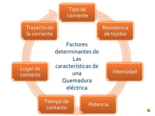 Tipo de
                     corriente

  Trayecto de                         Resistencia
  la corriente                         de tejidos
                     Factores
                 determinantes de
                        Las
Lugar de         características de
                        una                 Intensidad
contacto
                    Quemadura
                     eléctrica

           Tiempo de
                                 Potencia
            contacto
 