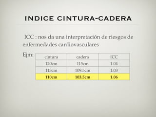 indice cintura-cadera
 ICC : nos da una interpretación de riesgos de
enfermedades cardiovasculares
Ejm:     cintura      cadera        ICC
         120cm        115cm         1.04
         113cm       109.5cm        1.03
         110cm       103.5cm        1.06
 