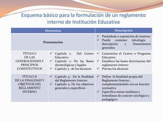 Esquema básico para la formulación de un reglamento
            interno de Institución Educativa
                    Elementos                                      Descripción
                                                        Preámbulo o exposición de motivos
                                                        Puede contener teleología ,
                Presentación
                                                         descripción    y     lineamientos
                                                         generales
    TÍTULO I           Capítulo 1:      Del Centro  Caracteriza el Centro o Programa
     DE LAS             Educativo                      Educativo
GENERALIDADES Y        Capítulo 2: De las Bases  Establece las bases doctrinarias del
   PRINCIPIOS           deontológicas y legales        reglamento interno
 CONSTITUTIVOS         Capítulo 3 : de los alcances  Precisa los alcances

    TÍTULO II          Capítulo 4: De la finalidad     Define la finalidad propia del
DE LA FINALIDAD Y       del Reglamento Interno           Reglamento Interno ,
 OBJETIVOS DEL         Capítulo 5: De los objetivos     complementándolo con su función
  REGLAMENTO            generales y específicos          normativa
    INTERNO                                             Especifica metas mediatas e
                                                         inmediatas de carácter axiológico y
                                                         pedagógico
 