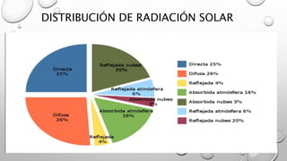 DISTRIBUCIÓN DE RADIACIÓN SOLAR
 