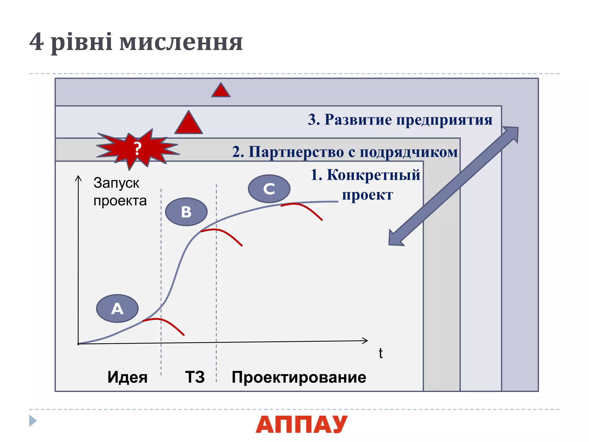 4. Развитие региона/ отрасли
3. Развитие предприятия
2. Партнерство с подрядчиком
Идея ТЗ Проектирование
Запуск
проекта
t
A
B
C
1. Конкретный
проект
?
4 рівні мислення
 